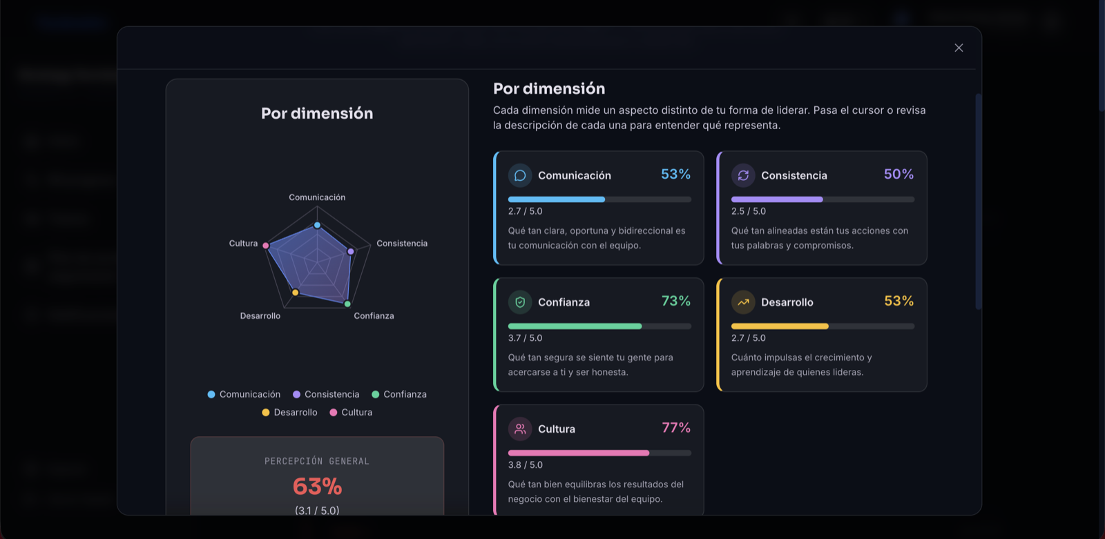 Mi diagnóstico: Leadership Impact Snapshot